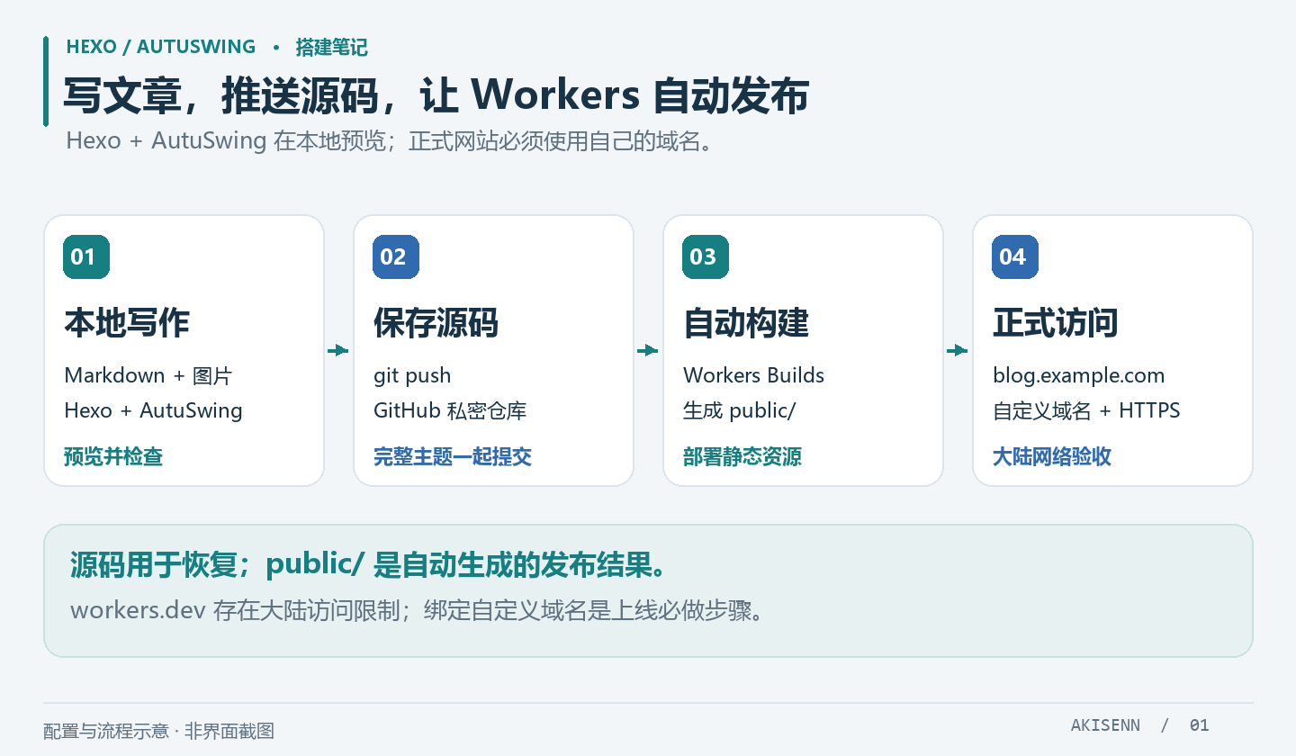 Hexo、AutuSwing、GitHub 与 Workers 的建站流程