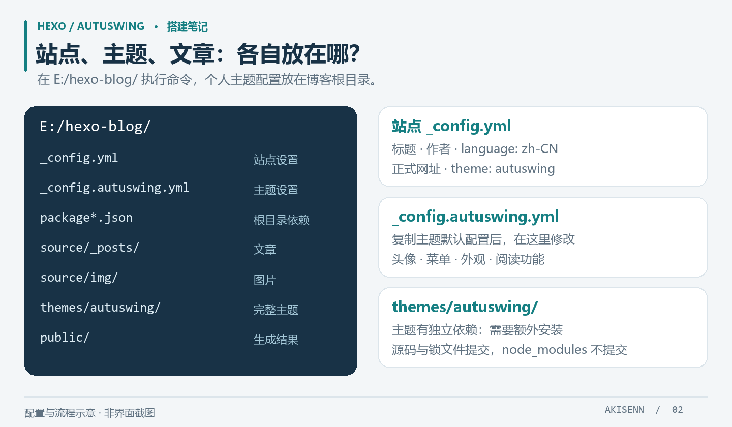 Hexo 与 AutuSwing 的目录和配置分工