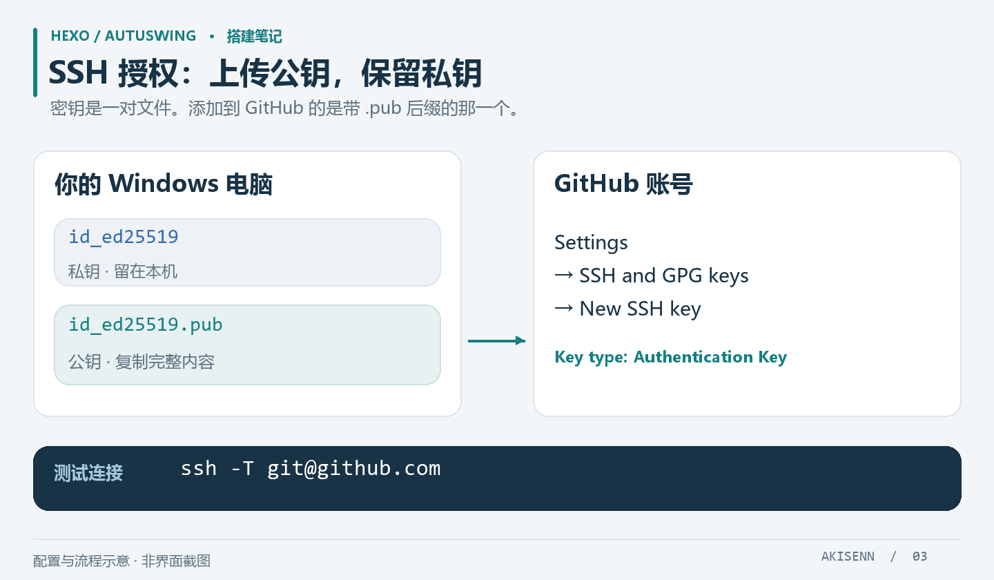GitHub SSH 公钥与私钥的区别