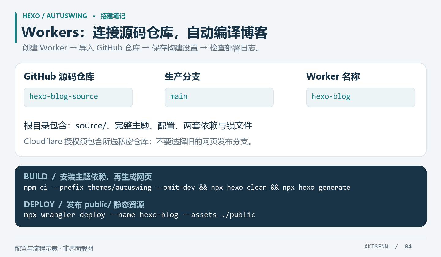 Workers 连接源码仓库与自动构建设置示意