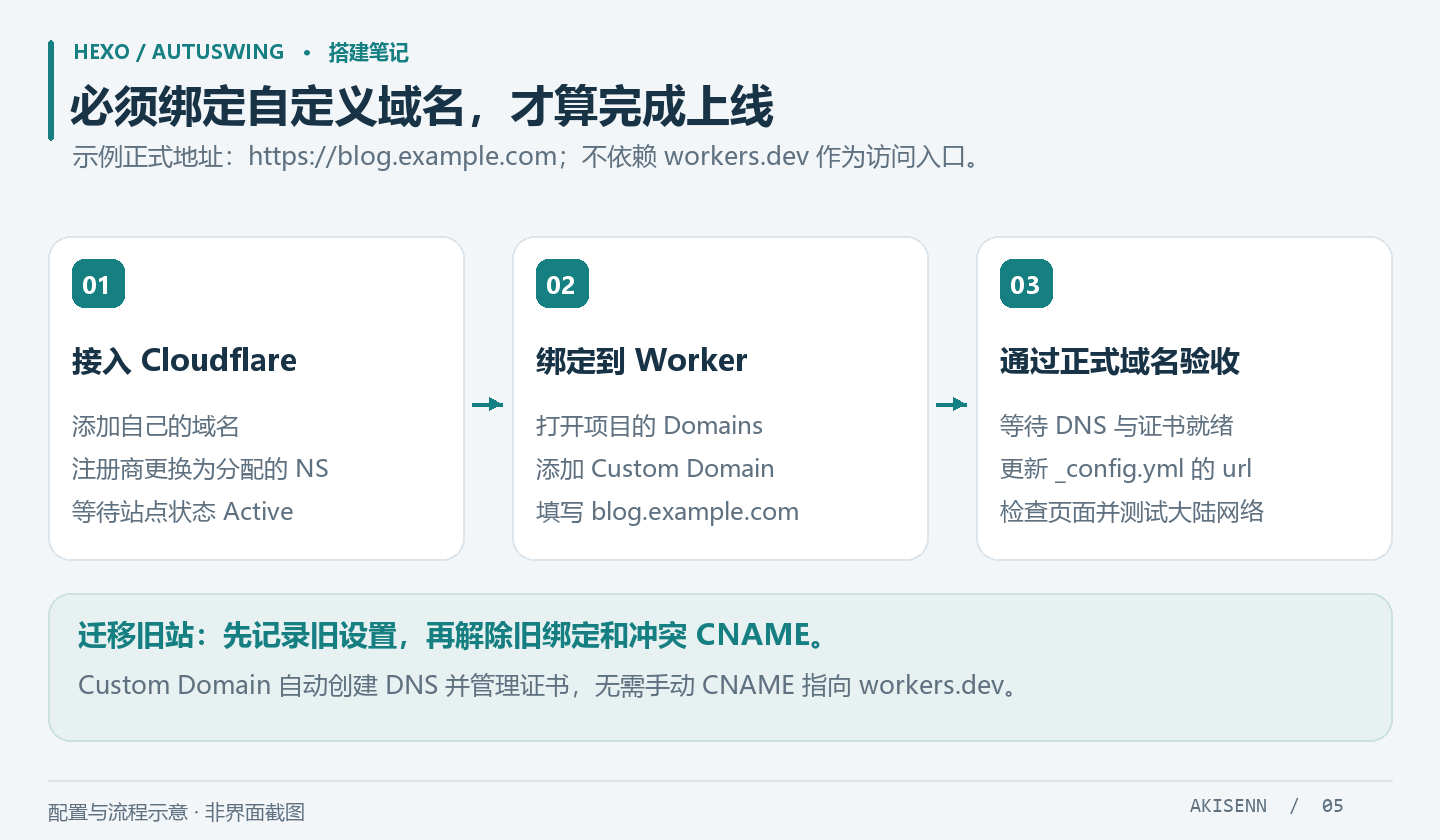 Workers 自定义域名接入与绑定流程