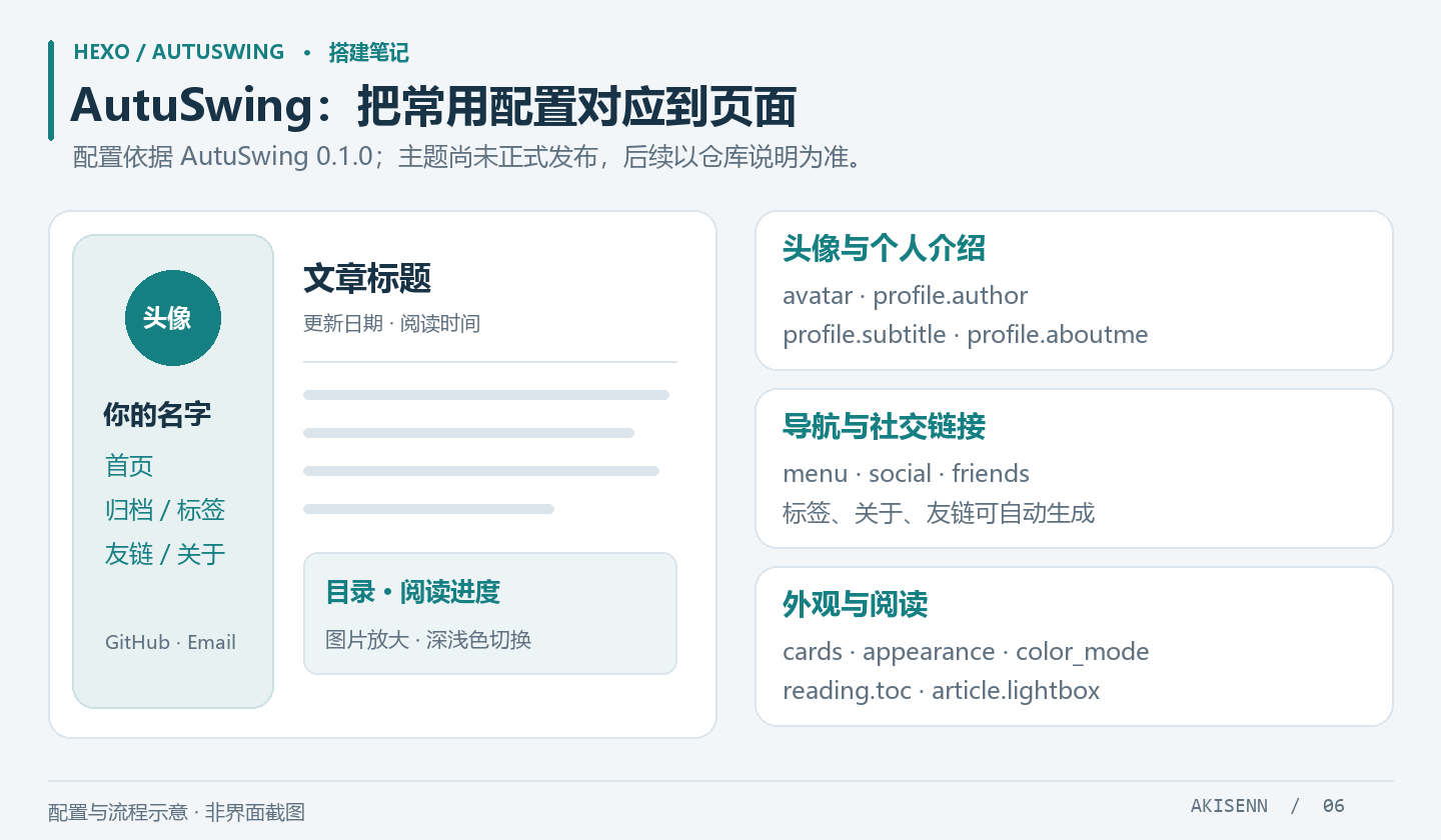 AutuSwing 常用配置对应的页面区域